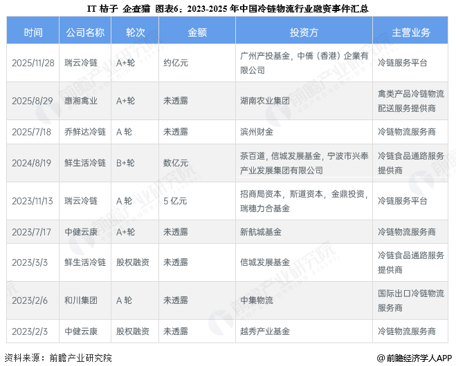 IT桔子 企查猫 图表6：2023-2025年中国冷链物流行业融资事件汇总
