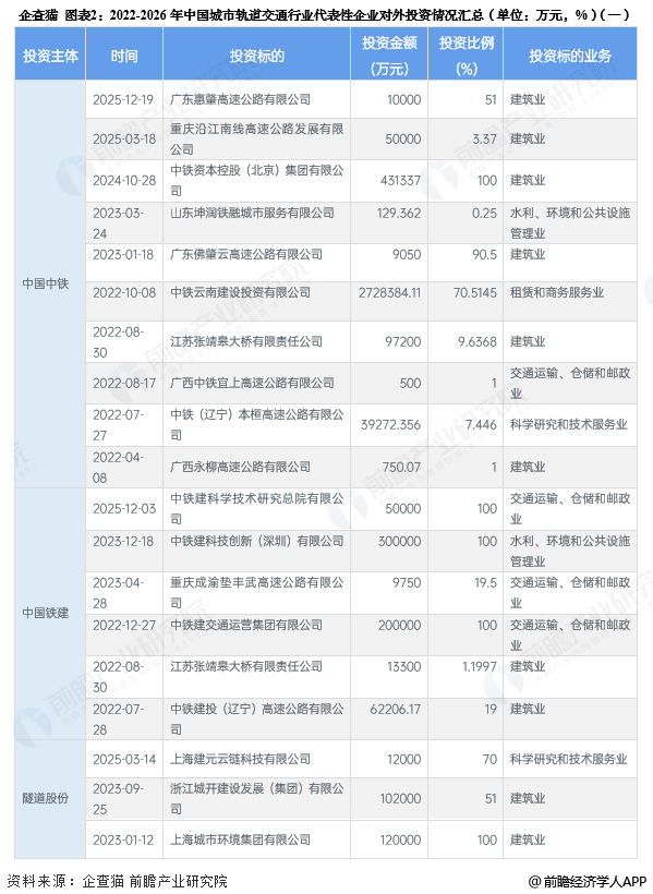图表2：2022-2026年中国城市轨道交通行业代表性企业对外投资情况汇总(单位：万元，%)(一)