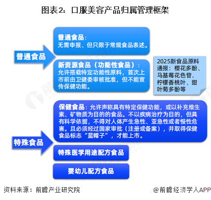 图表2:口服美容产品归属管理框架
