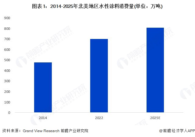 图表1：2014-2025年北美地区水性涂料消费量(单位：万吨)