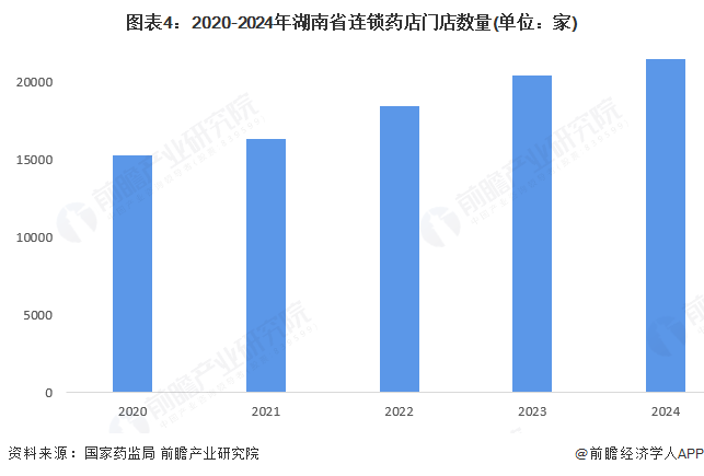 图表4：2020-2024年湖南省连锁药店门店数量(单位：家)