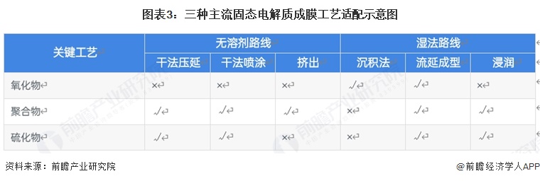 图表3：三种主流固态电解质成膜工艺适配示意图