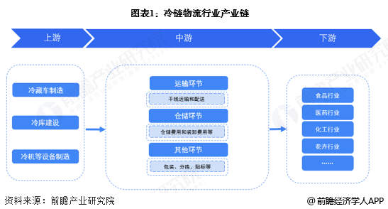 图表1：冷链物流行业产业链