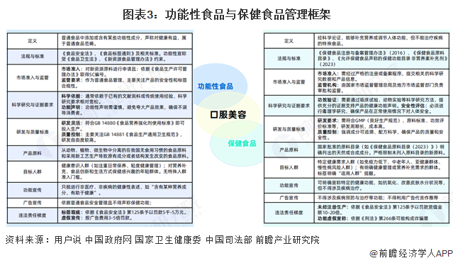 图表3:功能性食品与保健食品管理框架