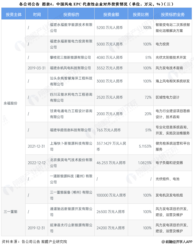 图表4:中国风电EPC代表性企业对外投资情况(单位:万元,%)(三)