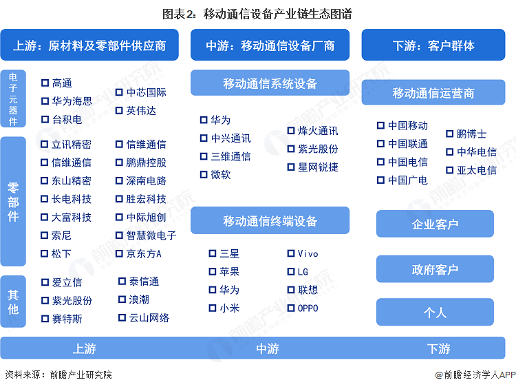 图表2：移动通信设备产业链生态图谱