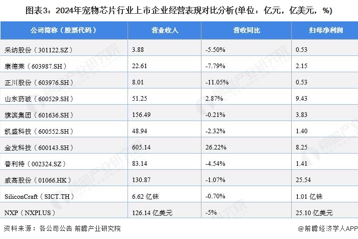 图表3:2024年宠物芯片行业上市企业经营表现对比分析(单位:亿元,亿美元,%)