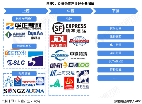 图表2：冷链物流产业链全景图谱