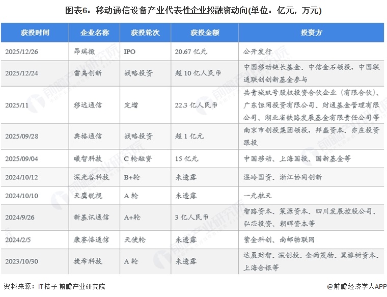 图表6：移动通信设备产业代表性企业投融资动向(单位：亿元，万元)