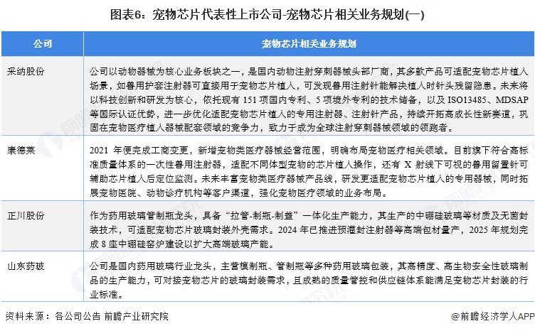 图表6:宠物芯片代表性上市公司-宠物芯片相关业务规划(一)