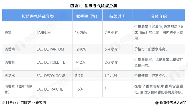 图表1:按照香气浓度分类