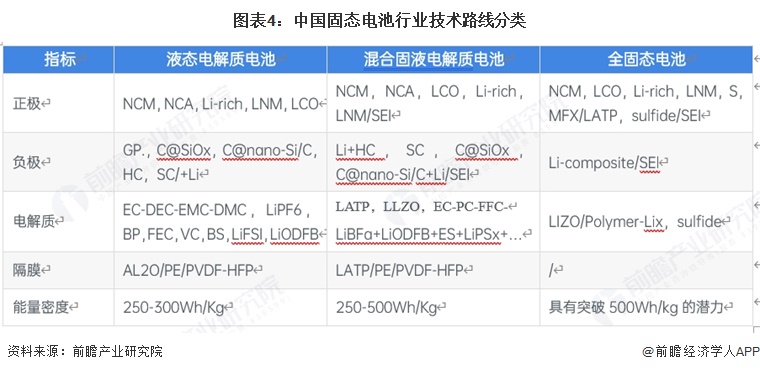 图表4：中国固态电池行业技术路线分类