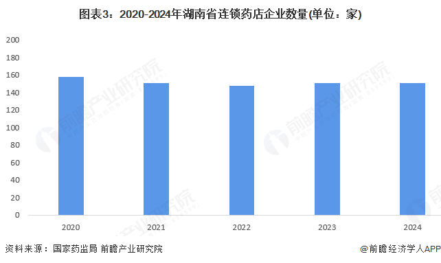 图表3：2020-2024年湖南省连锁药店企业数量(单位：家)