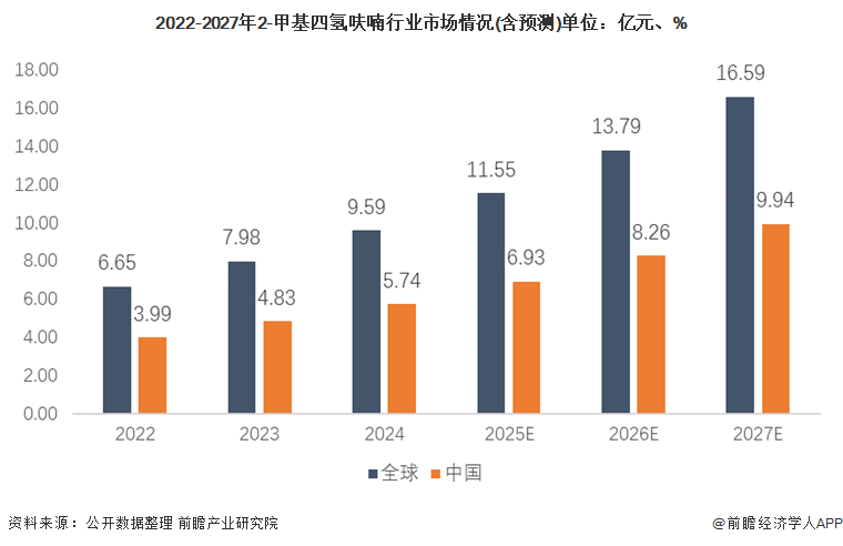 2022-2027年2-甲基四氢呋喃行业市场情况(含预测)单位：亿元、%