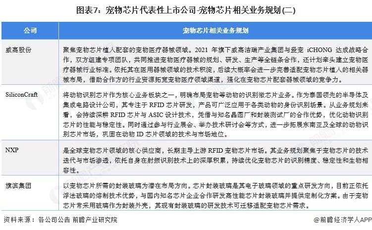 图表7:宠物芯片代表性上市公司-宠物芯片相关业务规划(二)