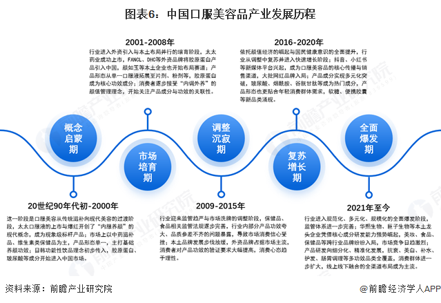 图表6:中国口服美容品产业发展历程