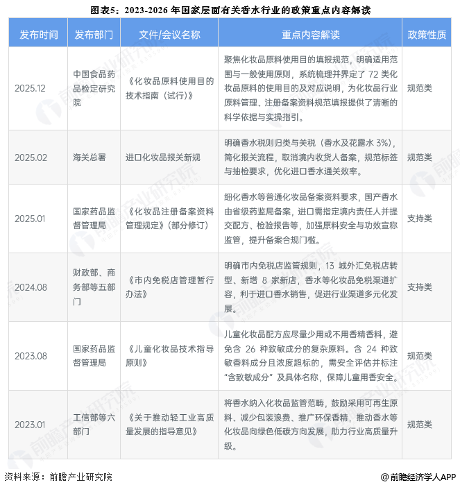 图表5:2023-2026年国家层面有关香水行业的政策重点内容解读