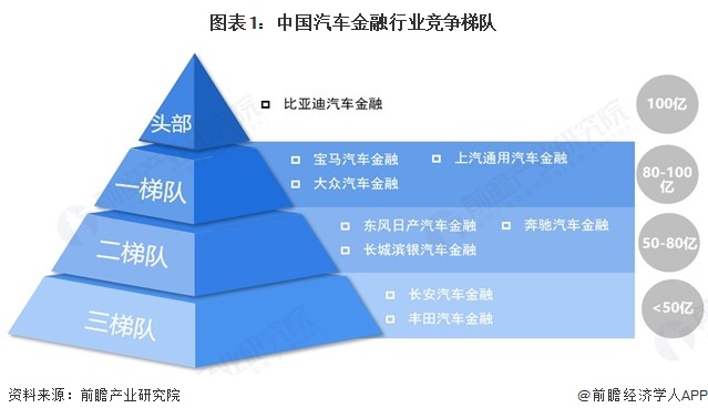 图表1:中国汽车金融行业竞争梯队