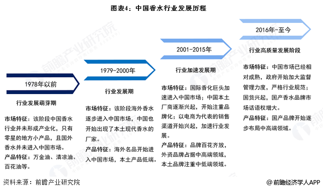 图表4:中国香水行业发展历程