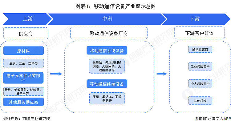 图表1：移动通信设备产业链示意图