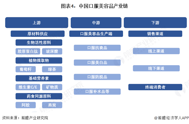 图表4:中国口服美容品产业链
