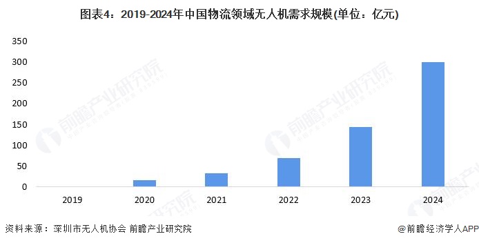 图表4:2019-2024年中国物流领域无人机需求规模(单位:亿元)