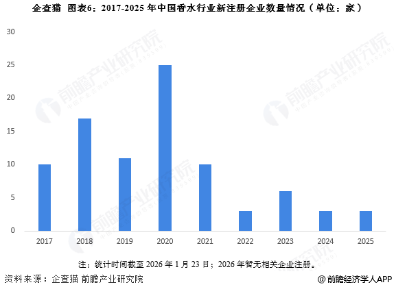 图表6:2017-2025年中国香水行业新注册企业数量情况(单位:家)