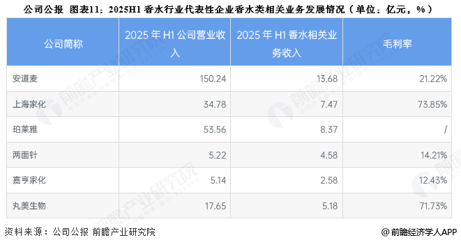图表11:2025H1香水行业代表性企业香水类相关业务发展情况(单位:亿元,%)