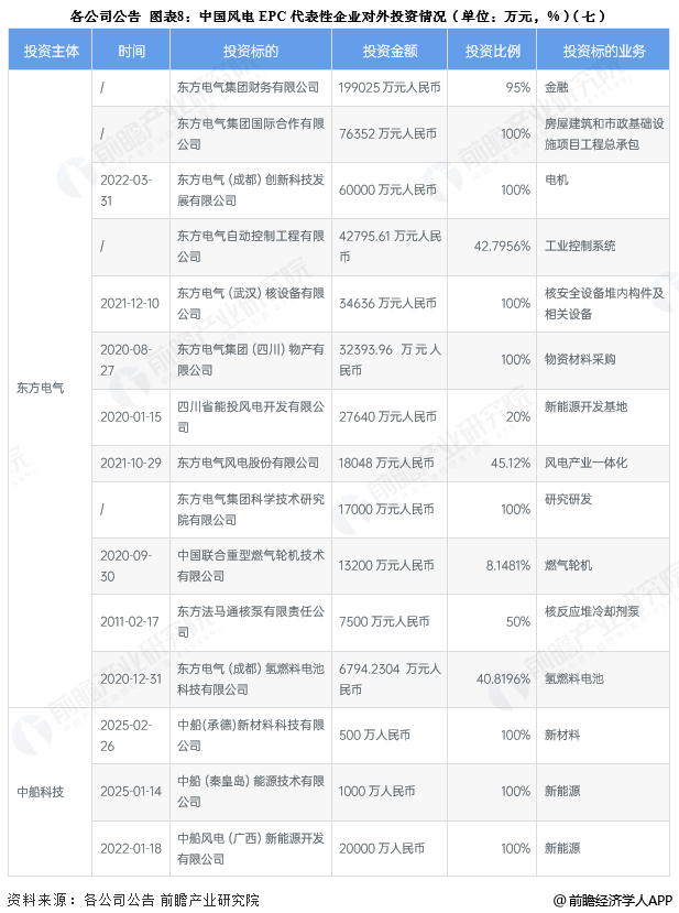 图表8:中国风电EPC代表性企业对外投资情况(单位:万元,%)(七)