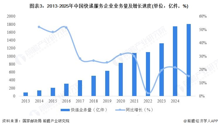 图表3:2013-2025年中国快递服务企业业务量及增长速度(单位:亿件,%)