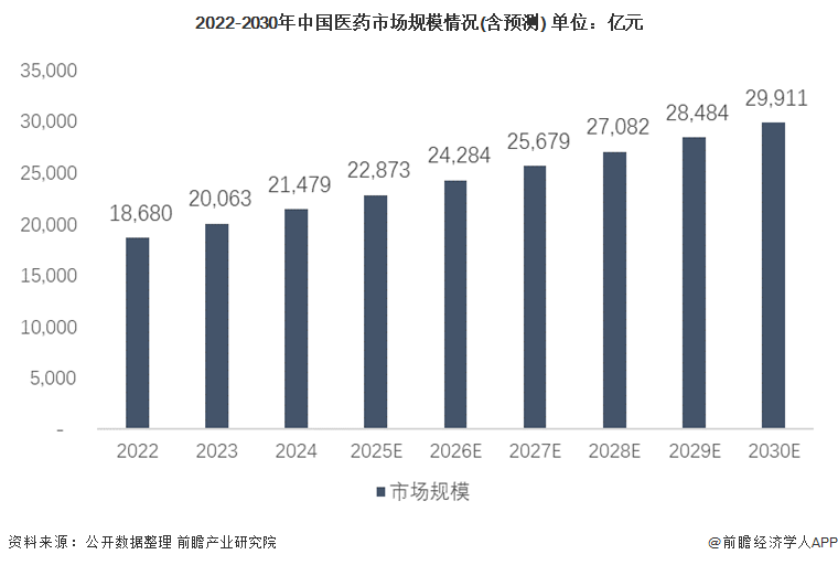 2022-2030年中国医药市场规模情况(含预测) 单位：亿元