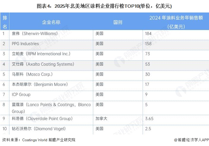 图表4：2025年北美地区涂料企业排行榜TOP10(单位：亿美元)