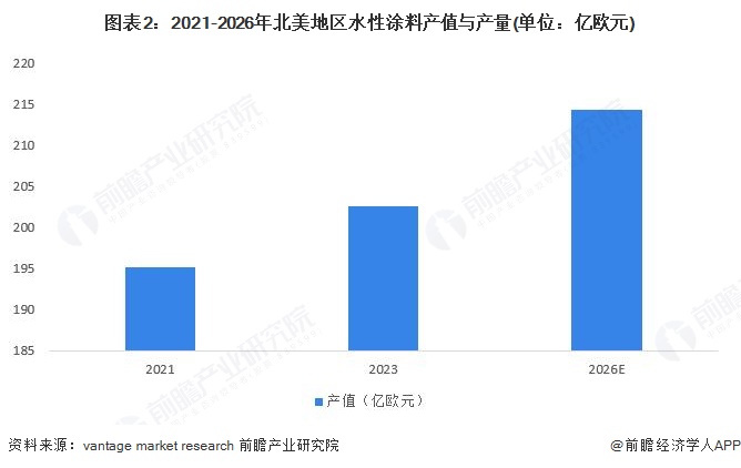 图表2：2021-2026年北美地区水性涂料产值与产量(单位：亿欧元)