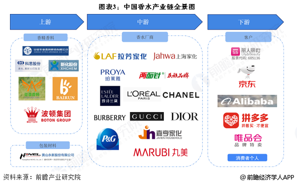图表3:中国香水产业链全景图