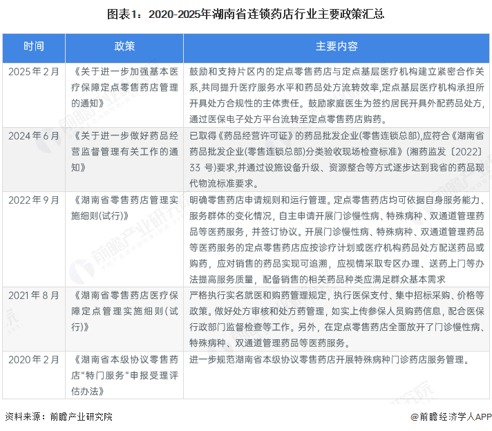 图表1：2020-2025年湖南省连锁药店行业主要政策汇总