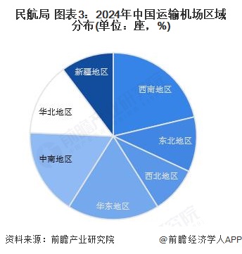 民航局 图表3:2024年中国运输机场区域分布(单位:座,%)