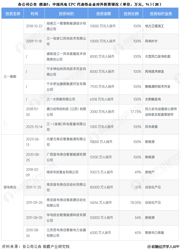 图表5:中国风电EPC代表性企业对外投资情况(单位:万元,%)(四)