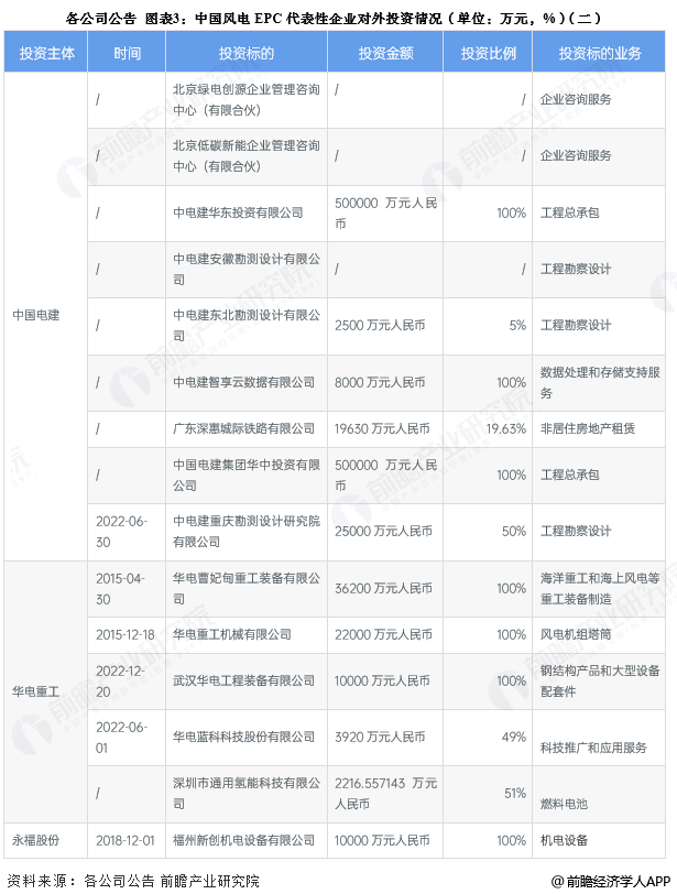 图表3:中国风电EPC代表性企业对外投资情况(单位:万元,%)(二)