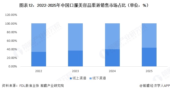 图表12:2022-2025年中国口服美容品渠道销售市场占比(单位:%)