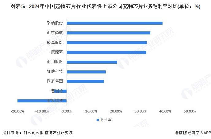图表5:2024年中国宠物芯片行业代表性上市公司宠物芯片业务毛利率对比(单位:%)