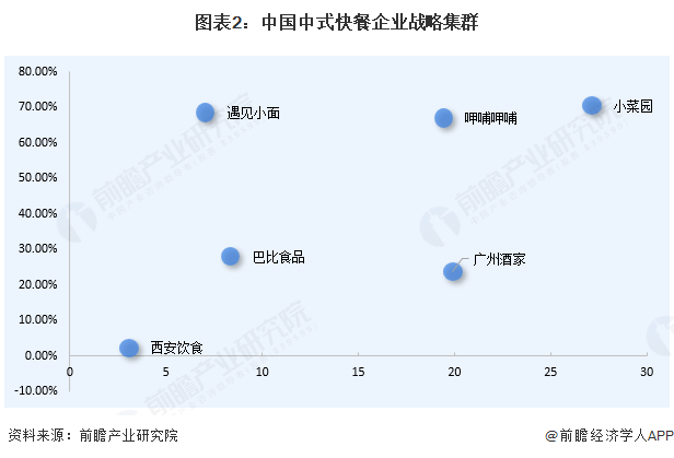 图表2：中国中式快餐企业战略集群