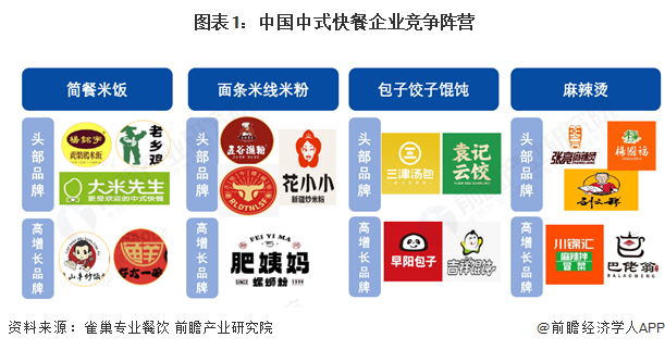  图表1：中国中式快餐企业竞争阵营
