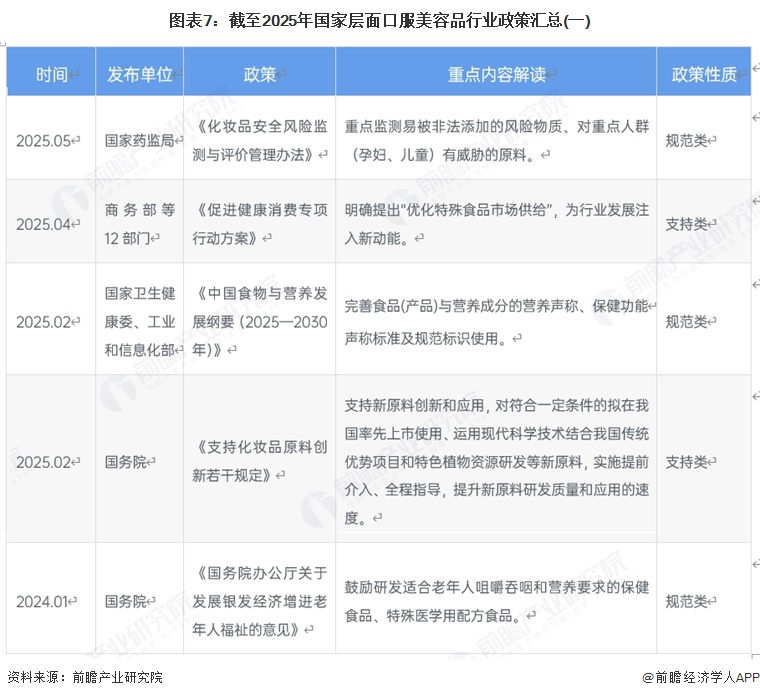 图表7:截至2025年国家层面口服美容品行业政策汇总(一)
