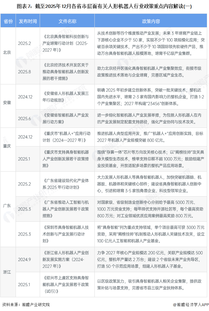 图表7：截至2025年12月各省市层面有关人形机器人行业政策重点内容解读(一)