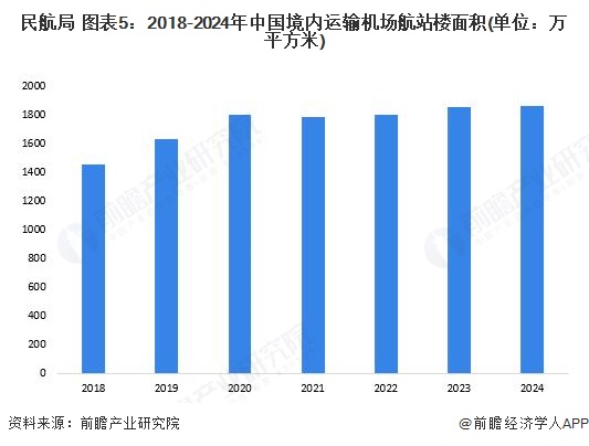 民航局 图表5:2018-2024年中国境内运输机场航站楼面积(单位:万平方米)