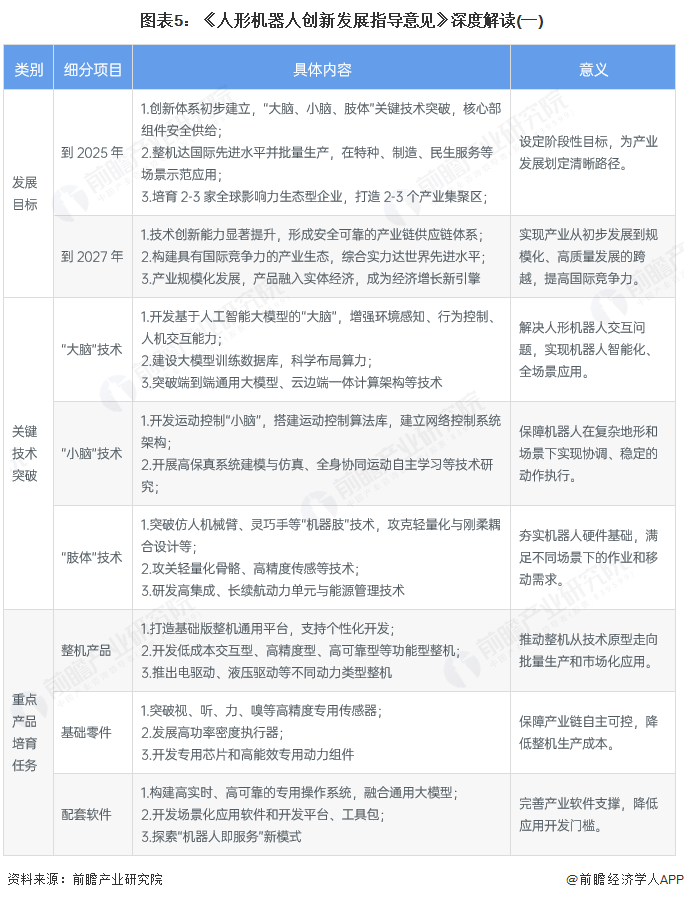 图表5：《人形机器人创新发展指导意见》深度解读(一)