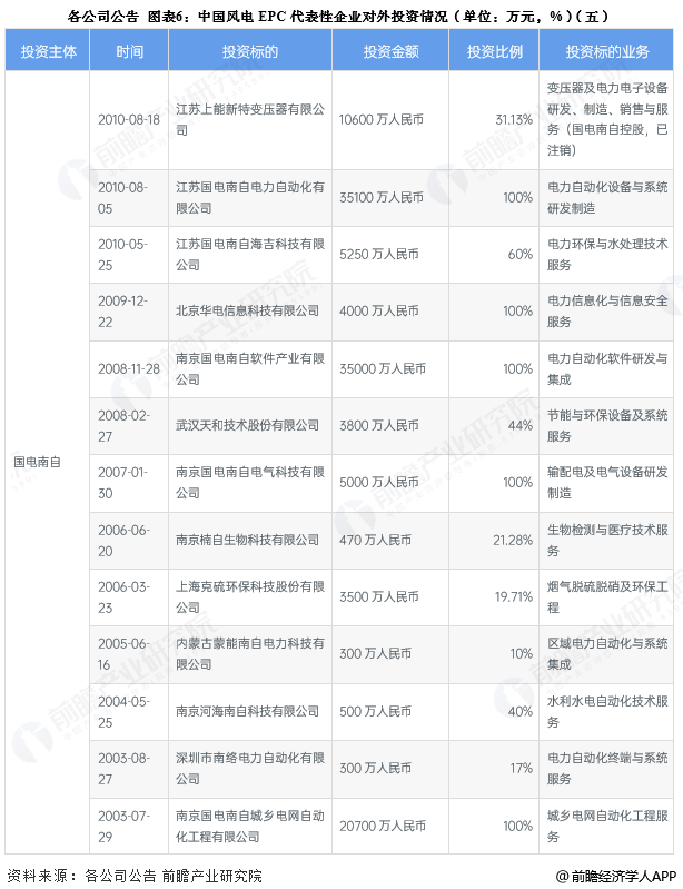 图表6:中国风电EPC代表性企业对外投资情况(单位:万元,%)(五)