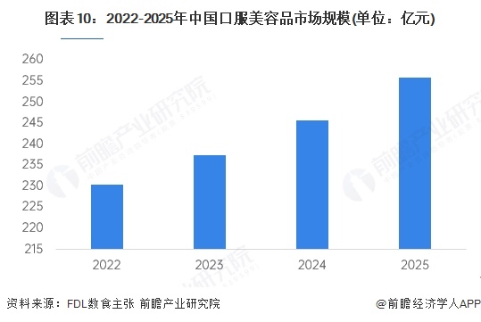 图表10:2022-2025年中国口服美容品市场规模(单位:亿元)