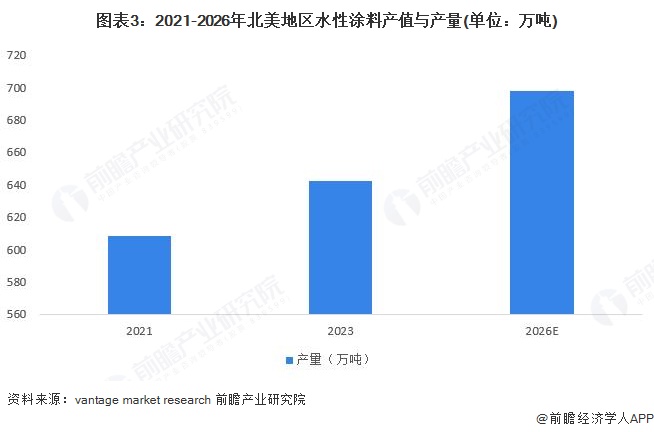 图表3：2021-2026年北美地区水性涂料产值与产量(单位：万吨)