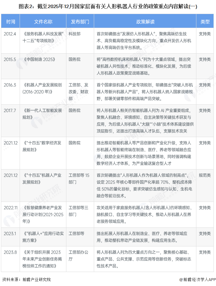 图表2：截至2025年12月国家层面有关人形机器人行业的政策重点内容解读(一)